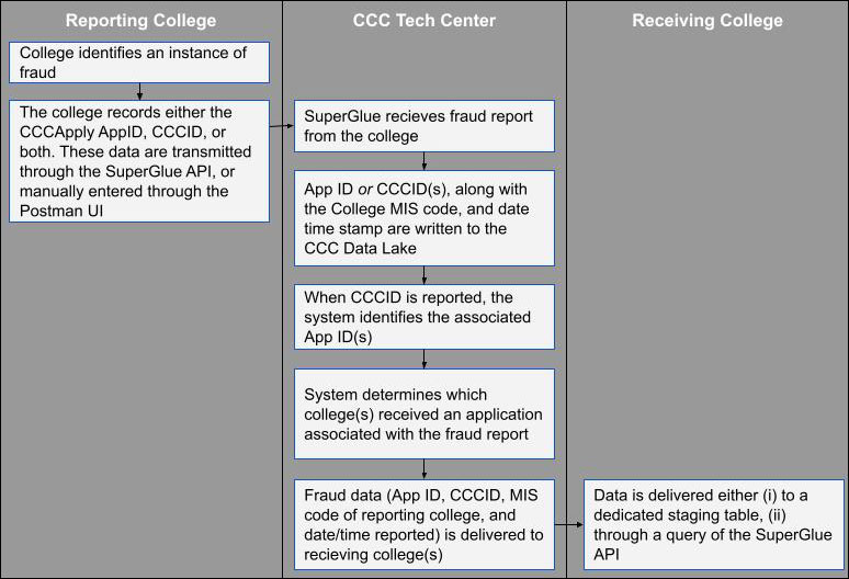 Workflow for reporting CCC application fraud using bi-directional SuperGlue