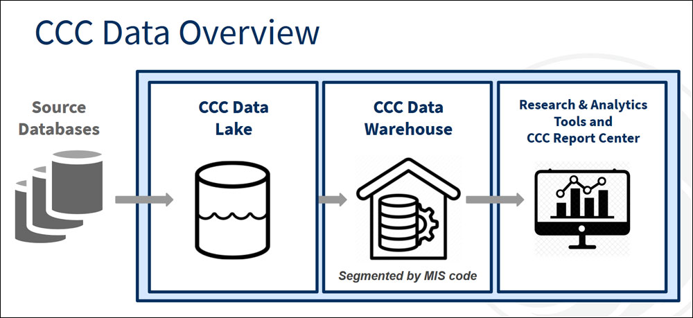 CCCData overview diagram