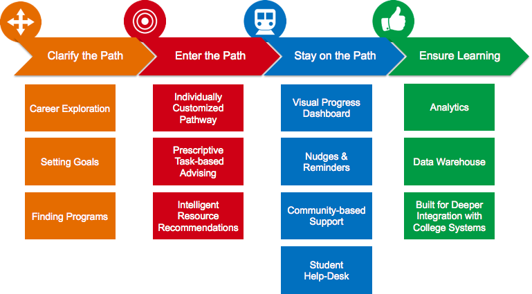 4 pillars of Guided Pathways: clarify the path, enter the path, stay on the path, ensure learning
